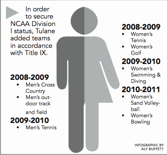 Hurricane Katrina brings gender equality to Tulane athletics