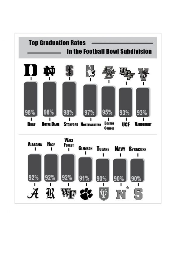 Athletic graduation rates rank No. 12 in consecutive years