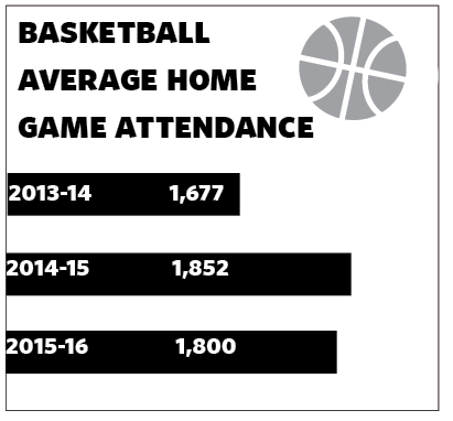 Football and basketball four years in transition