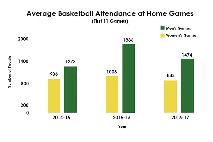 Devlin attendance dwindles, basketball teams take action