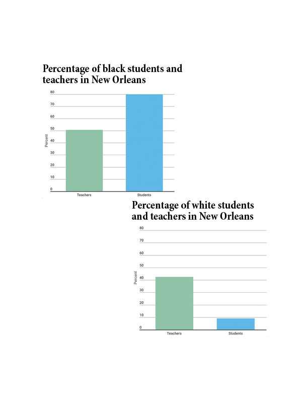 Tulane community alters landscape of NOLA public education