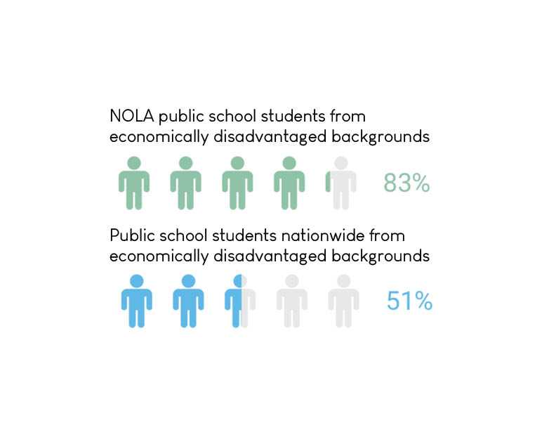 Tulane community alters landscape of NOLA public education