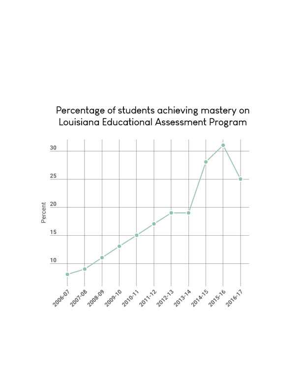 Tulane community alters landscape of NOLA public education