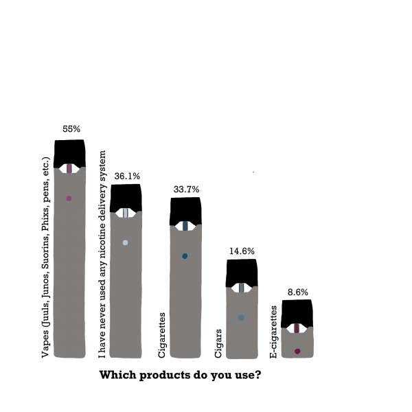 Juul culture takes over campus, students discuss nicotine addiction