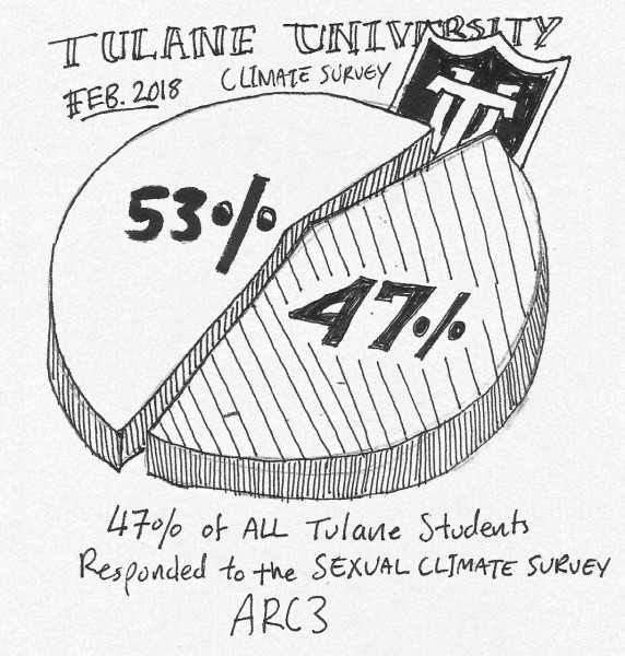 Tulane continues work on Title IX with implementation of All In campaign