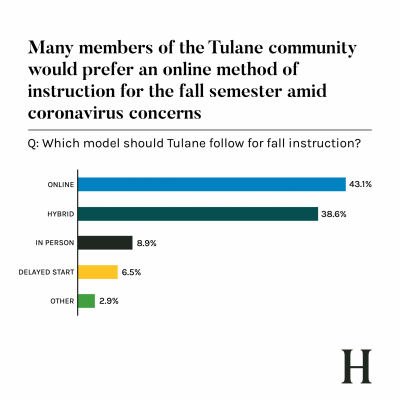 tulane reopening responds community