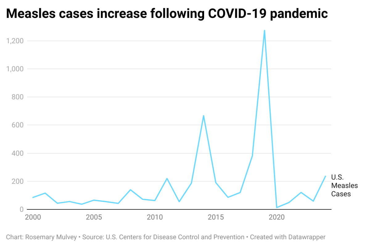 Measles cases continue to grow: Here’s why