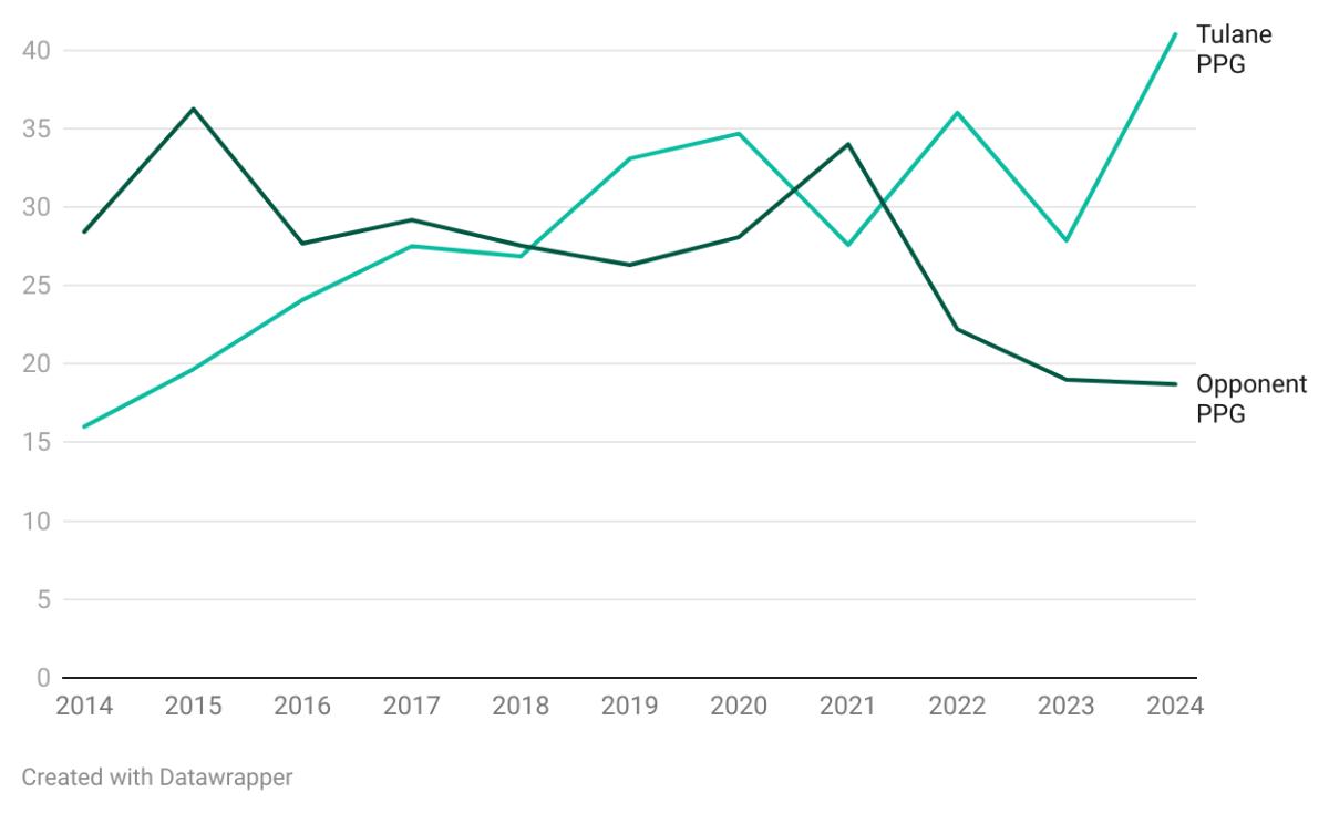 Analyzing Tulane football's turnaround