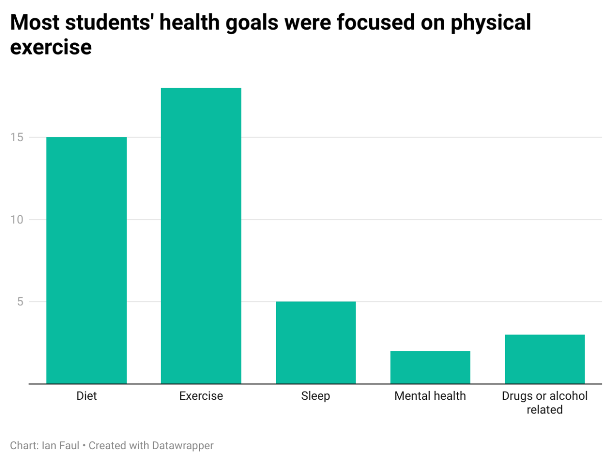 Analysis: Tulane students’ New Year’s resolutions