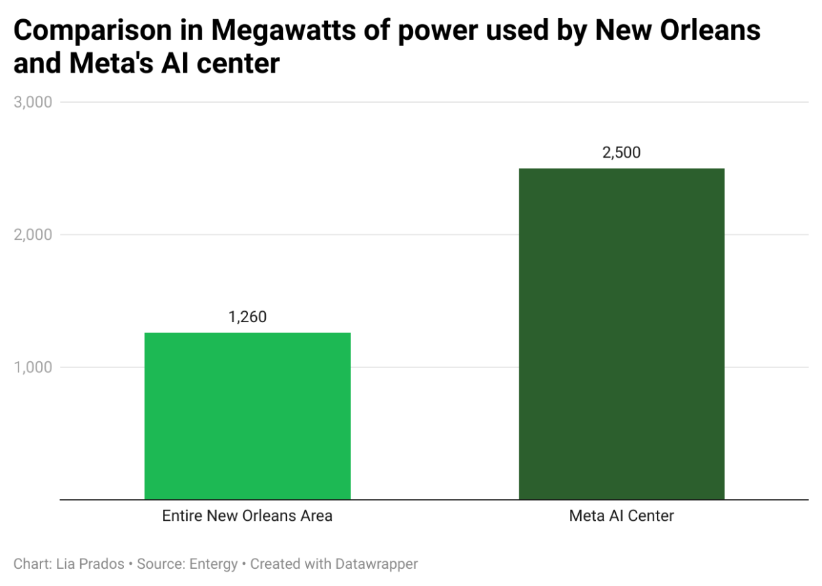 EyVMV-comparison-in-megawatts-of-power-used-by-new-orleans-and-meta-s-ai-center