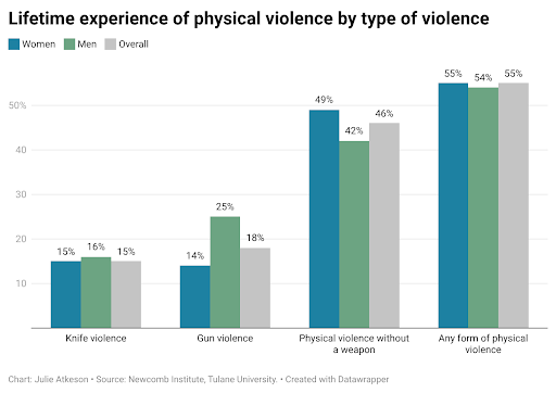New Tulane report finds over half of Louisiana women have experienced sexual violence